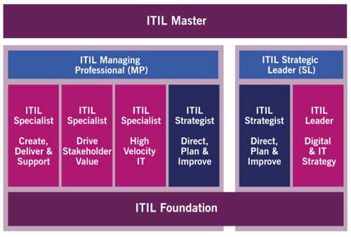 Overzicht ITIL4 certificering